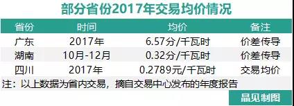 我們調(diào)查了50家售電公司，試圖理解售電公司巨虧的原因
