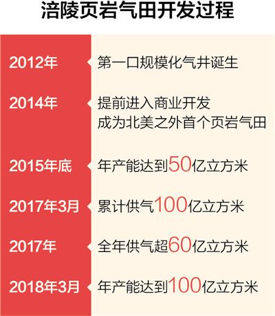 我國首個大型頁巖氣田 年產(chǎn)能達(dá)到百億立方米