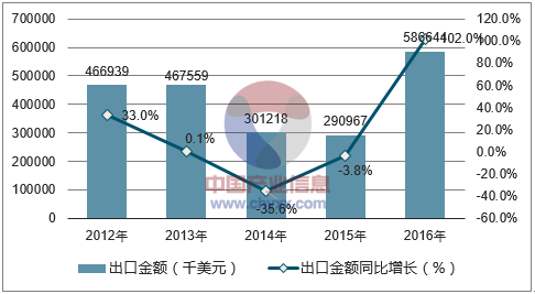 2012-2016年中國風(fēng)力發(fā)電機(jī)組出口數(shù)據(jù)統(tǒng)計(jì)