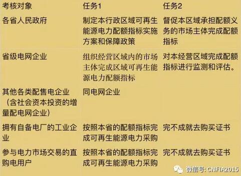 可再生能源電力配額新政看懂沒？
