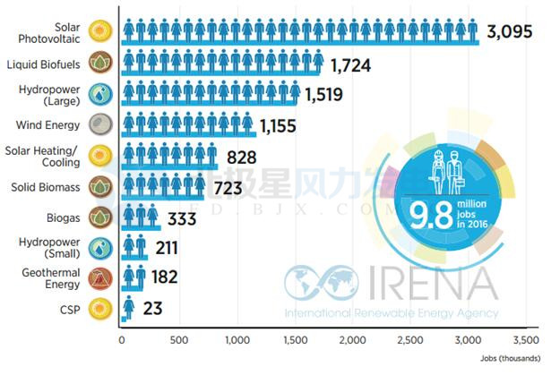 中國(guó)引領(lǐng)全球可再生能源就業(yè) 2016年創(chuàng)造風(fēng)電崗位50.9萬(wàn)個(gè)