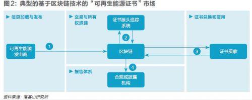 五年內(nèi)顛覆性應(yīng)用可期，區(qū)塊鏈技術(shù)將變革全球電力行業(yè)