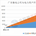震驚 | 廣東售電公司2月份凈虧3600萬元 虧損企業(yè)增至55家 售電市場(chǎng)還能玩嗎？