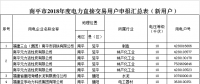 福建2018年電力直接交易604家新用戶(hù)公示名單