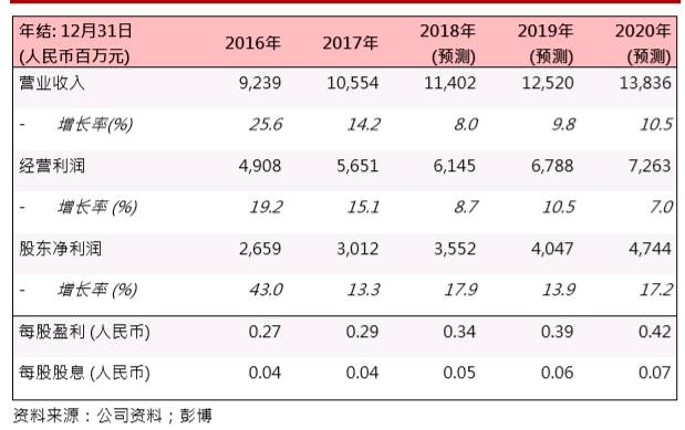 華能新能源(00958.HK)：風電利用小時上升，業(yè)務(wù)穩(wěn)步發(fā)展