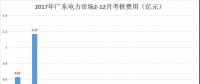 重慶豁免了偏差考核，廣東那3.85億會不會？
