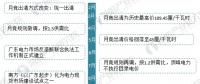 圖說2017年廣東售電市場經(jīng)營數(shù)據(jù)！2018年售電公司的發(fā)展機(jī)會在哪里？