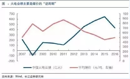 兩個“十年最低”！這些火電企業(yè)的反轉(zhuǎn)潛力最被看好！