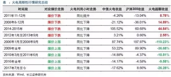 兩個“十年最低”！這些火電企業(yè)的反轉(zhuǎn)潛力最被看好！
