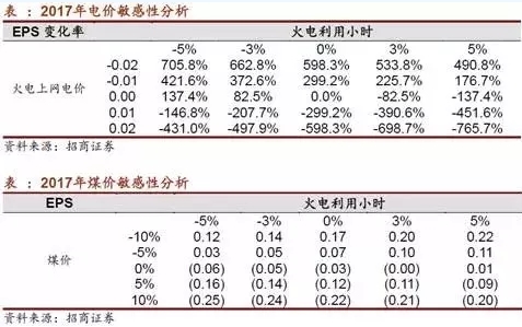 兩個“十年最低”！這些火電企業(yè)的反轉(zhuǎn)潛力最被看好！