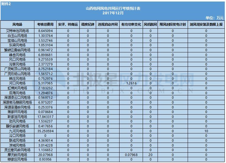 78家風電場凈收入全部虧損！山西能監(jiān)辦公布2017年12月風電考核結果