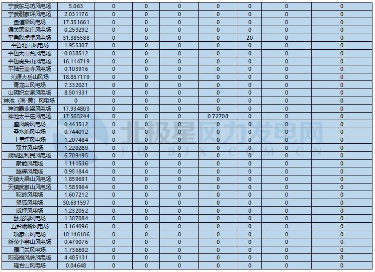 78家風電場凈收入全部虧損！山西能監(jiān)辦公布2017年12月風電考核結果