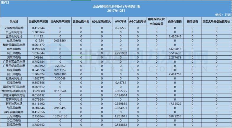 78家風電場凈收入全部虧損！山西能監(jiān)辦公布2017年12月風電考核結果