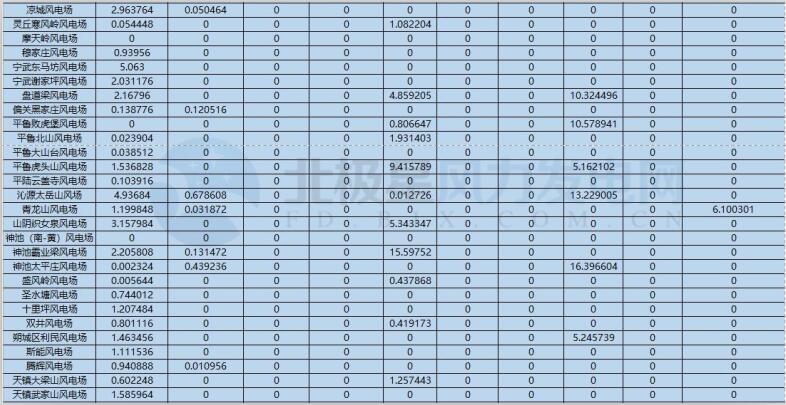 78家風電場凈收入全部虧損！山西能監(jiān)辦公布2017年12月風電考核結果