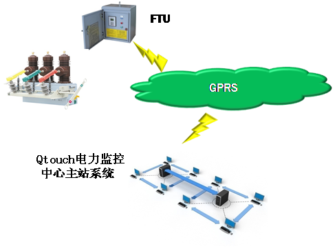 FTU遠程電力監(jiān)控系統(tǒng)