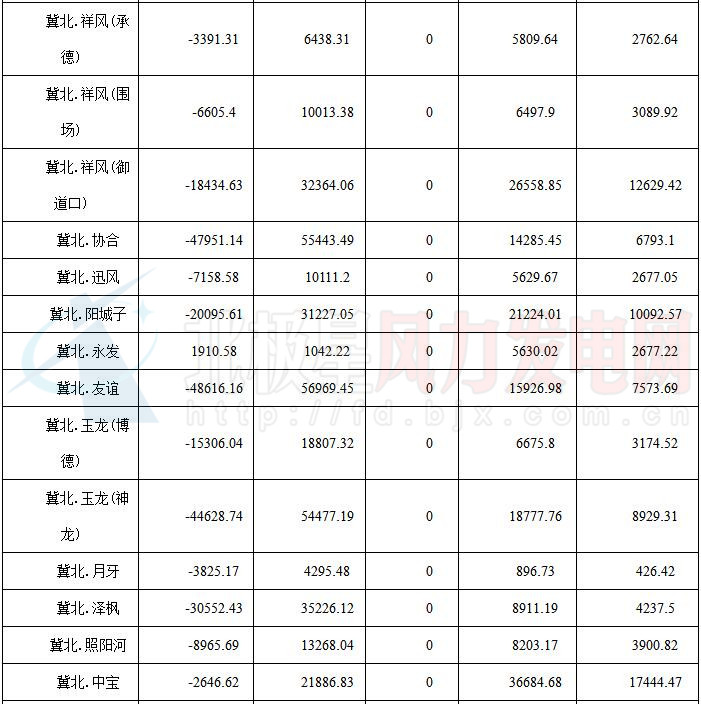 華北能監(jiān)局公布京津唐81家風電場7月并網(wǎng)運行管理運行結(jié)算情況（附結(jié)算匯總表）