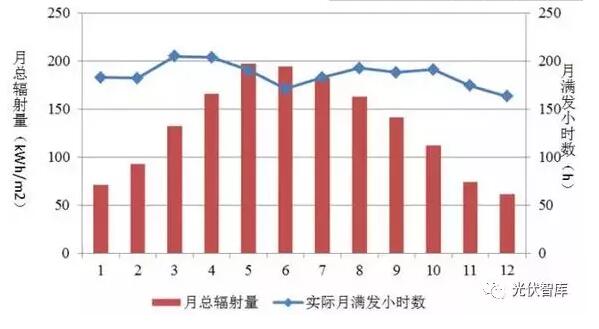 夏天光伏發(fā)電量最好？千萬別被誤導(dǎo)！
