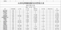山西發(fā)改委：11月份山西電網(wǎng)輔助服務(wù)補償統(tǒng)計表