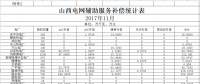 山西發(fā)改委：11月份山西電網輔助服務補償統(tǒng)計表