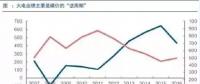 兩個“十年最低”！這些火電企業(yè)的反轉(zhuǎn)潛力最被看好！
