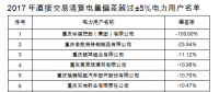 重慶售電公司福利！豁免2017年度直接交易相關(guān)主體偏差考核（附企業(yè)名單）