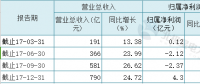 聚焦 | 火電過冬！華電國際2017凈利大降87%至4.30億 彈性空間取決于煤價(jià)變動(dòng)