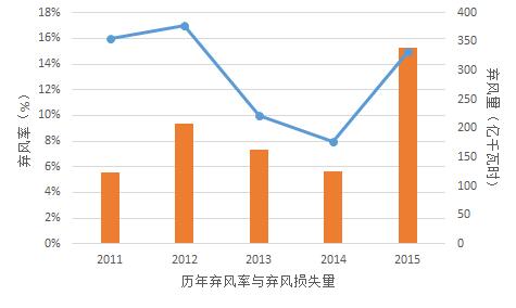 為啥現行政策下“棄風”無解？