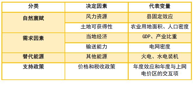 為啥現行政策下“棄風”無解？