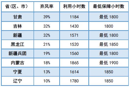 為啥現行政策下“棄風”無解？