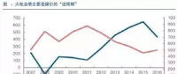 兩個(gè)“十年最低”！這些火電企業(yè)的反轉(zhuǎn)潛力最被看好！
