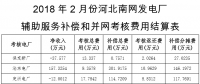 河北南部電網(wǎng)2018年2月份“兩個細(xì)則” 試運行結(jié)果