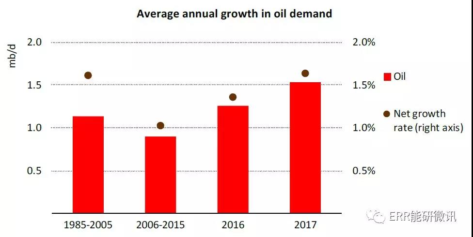 國際能源署：2017年全球能源需求增長量為去年的2倍！風(fēng)電占可再生能源發(fā)電量增長的36%