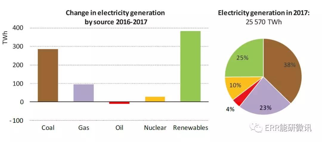 國際能源署：2017年全球能源需求增長量為去年的2倍！風(fēng)電占可再生能源發(fā)電量增長的36%
