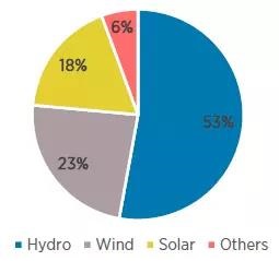 2018可再生能源裝機容量統(tǒng)計：風(fēng)電新增裝機容量47GW 同比增長10%