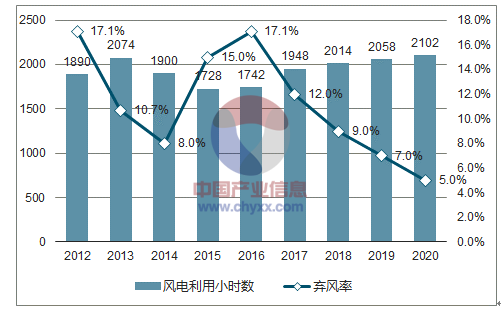 2018年中國風(fēng)電行業(yè)市場現(xiàn)狀及發(fā)展前景預(yù)測