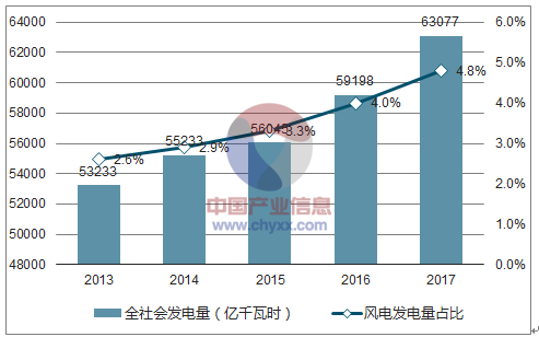 2018年中國風(fēng)電行業(yè)市場現(xiàn)狀及發(fā)展前景預(yù)測