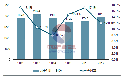 2018年中國風(fēng)電行業(yè)市場現(xiàn)狀及發(fā)展前景預(yù)測