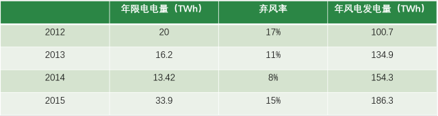 風(fēng)電現(xiàn)階段挑戰(zhàn)：棄風(fēng)限電、補(bǔ)貼吃緊和電價下行壓力