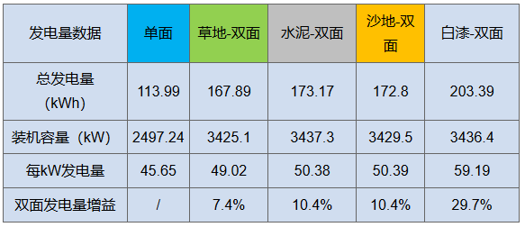 雙面“魔法”：從290W到310W，讓組件從常規(guī)搖身變高效