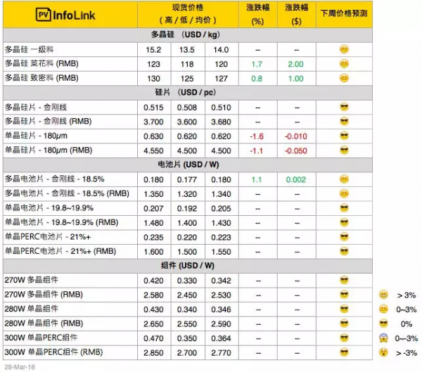 硅料漲價(jià)迎接630，單晶硅片再降5分錢！