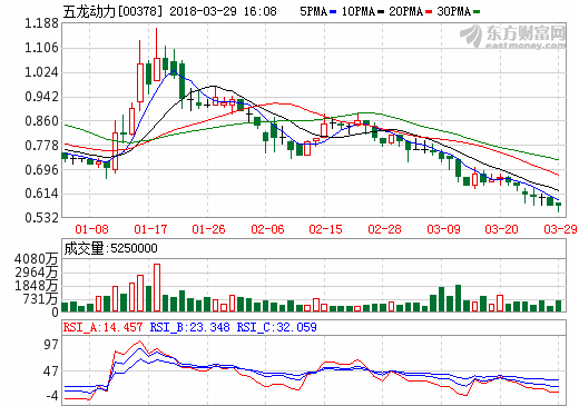 五龍動力獲客戶委托加工鋰電池正極材料——三元產(chǎn)品
