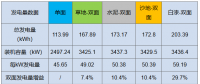 雙面“魔法”：從290W到310W，讓組件從常規(guī)搖身變高效