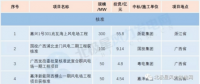 核準500MW！11個中標項目！3月份核準 中標 開工風電項目匯總