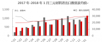 【正極材料周報(bào)】2018年1月三元材料進(jìn)口1035實(shí)物噸！五龍動(dòng)力獲委托加工三元正極材料！