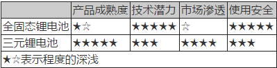 動(dòng)力電池技術(shù),新能源汽車(chē)動(dòng)力電池，動(dòng)力電池法規(guī)