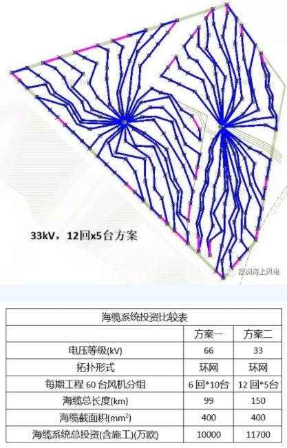比較丨海上風(fēng)電場66kV和33kV場內(nèi)電壓有啥區(qū)別？