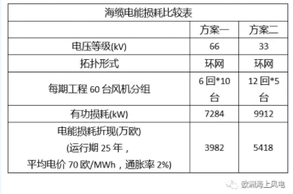比較丨海上風(fēng)電場66kV和33kV場內(nèi)電壓有啥區(qū)別？