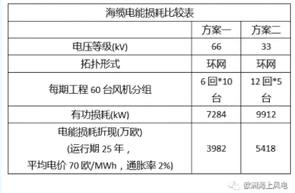 比較丨海上風(fēng)電場66kV和33kV場內(nèi)電壓有啥區(qū)別？
