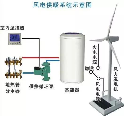 好消息！風(fēng)電清潔供暖來了！