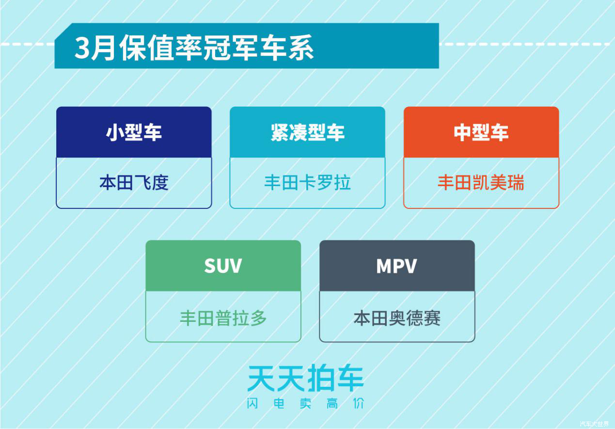新能源汽車(chē)保值率堪憂 天天拍車(chē)發(fā)布3月個(gè)人賣(mài)車(chē)大數(shù)據(jù)報(bào)告
